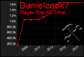 Total Graph of Danielcook7