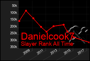 Total Graph of Danielcook7