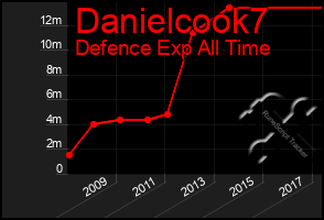 Total Graph of Danielcook7