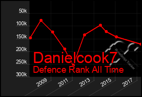 Total Graph of Danielcook7