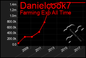 Total Graph of Danielcook7