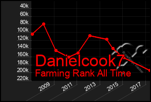 Total Graph of Danielcook7