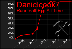 Total Graph of Danielcook7