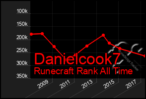 Total Graph of Danielcook7