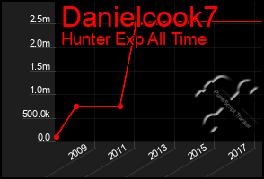 Total Graph of Danielcook7