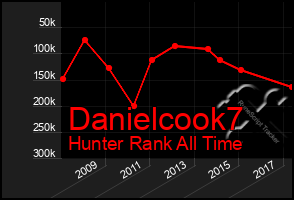 Total Graph of Danielcook7