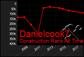 Total Graph of Danielcook7