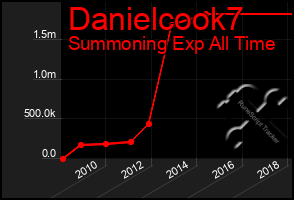 Total Graph of Danielcook7