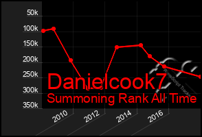 Total Graph of Danielcook7