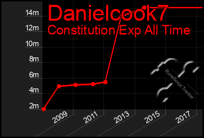 Total Graph of Danielcook7