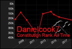 Total Graph of Danielcook7