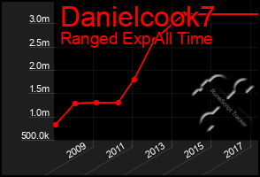 Total Graph of Danielcook7