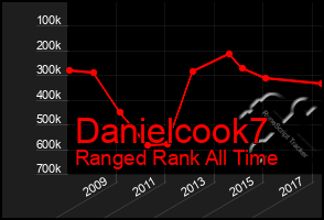 Total Graph of Danielcook7