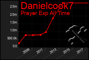 Total Graph of Danielcook7