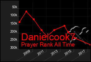 Total Graph of Danielcook7