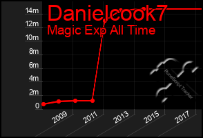 Total Graph of Danielcook7