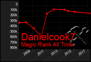 Total Graph of Danielcook7