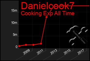 Total Graph of Danielcook7