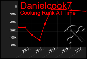 Total Graph of Danielcook7