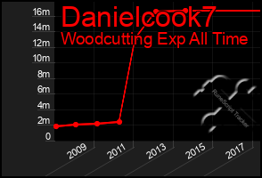 Total Graph of Danielcook7