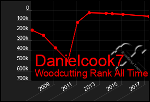 Total Graph of Danielcook7