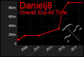 Total Graph of Danielj8