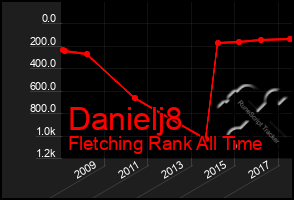 Total Graph of Danielj8