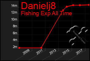 Total Graph of Danielj8