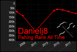 Total Graph of Danielj8