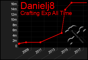 Total Graph of Danielj8