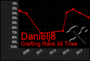 Total Graph of Danielj8