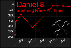 Total Graph of Danielj8