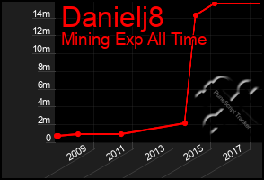 Total Graph of Danielj8