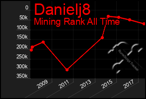 Total Graph of Danielj8