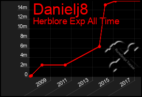 Total Graph of Danielj8