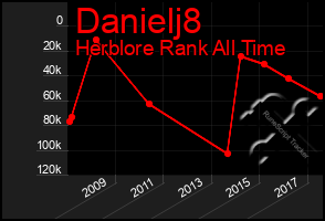 Total Graph of Danielj8