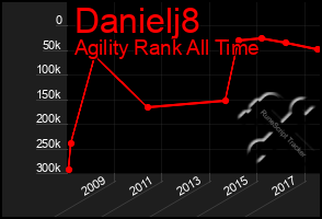 Total Graph of Danielj8