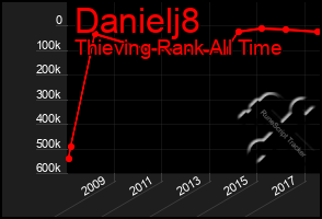 Total Graph of Danielj8