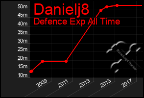 Total Graph of Danielj8