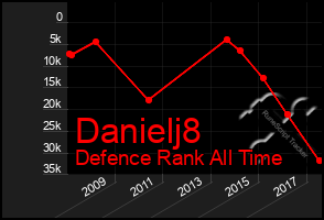 Total Graph of Danielj8