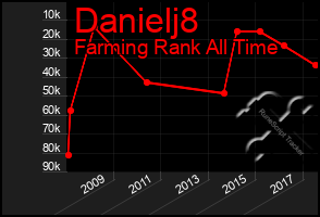 Total Graph of Danielj8