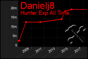 Total Graph of Danielj8