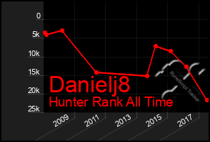 Total Graph of Danielj8