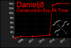 Total Graph of Danielj8