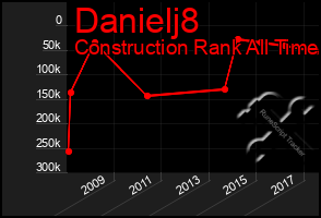 Total Graph of Danielj8