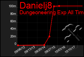 Total Graph of Danielj8