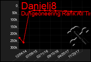 Total Graph of Danielj8