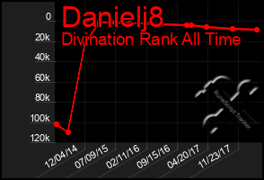 Total Graph of Danielj8