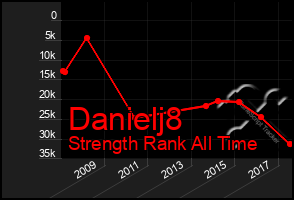 Total Graph of Danielj8