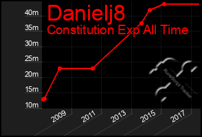 Total Graph of Danielj8